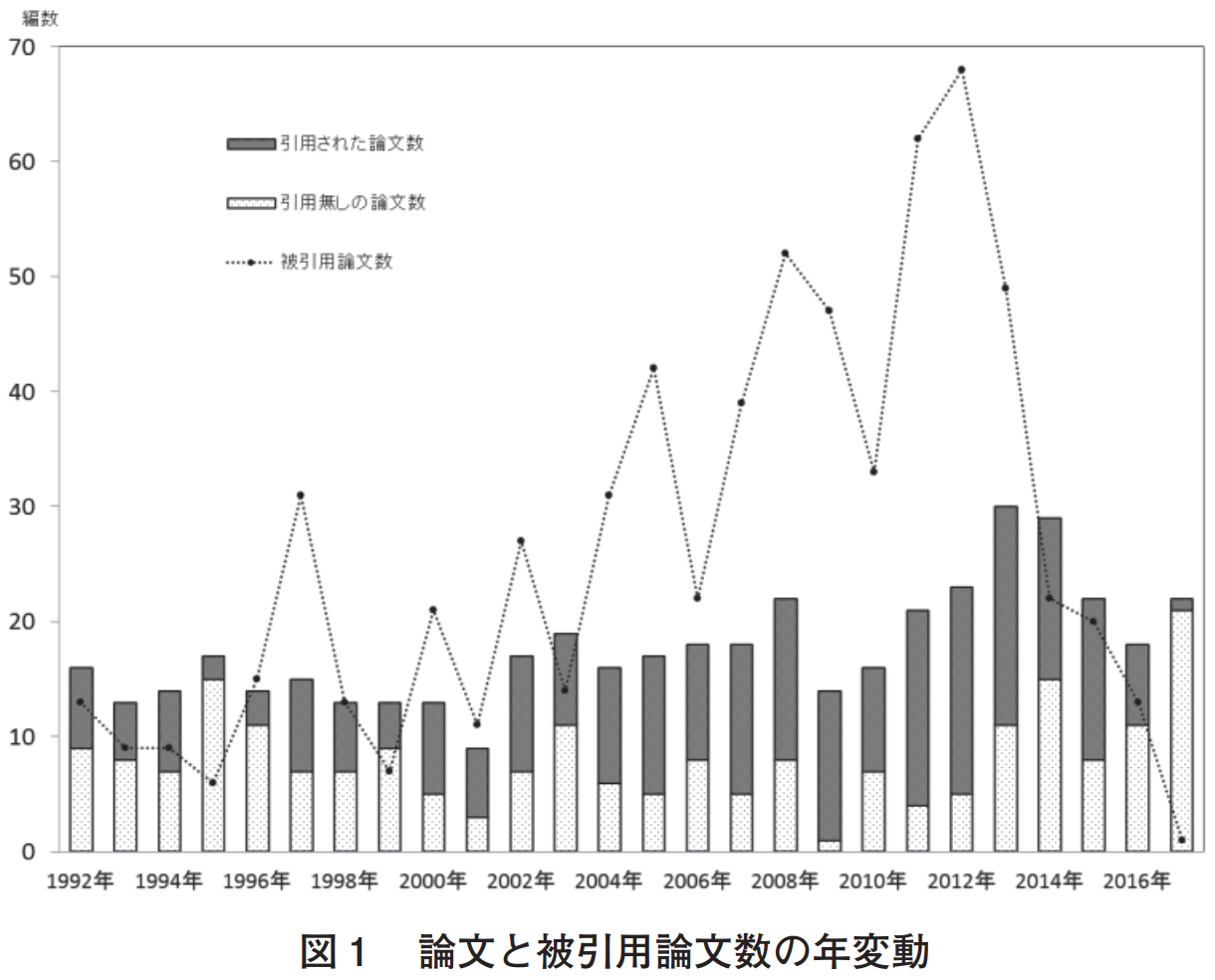 保育系ジャーナル調査 | Hoikutech