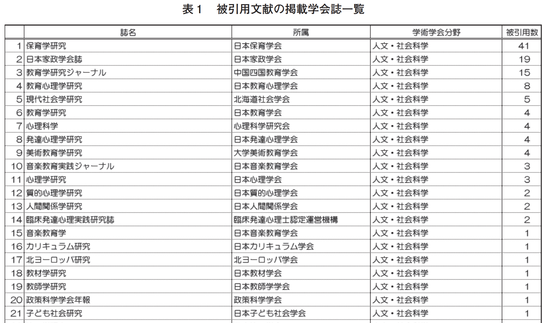 保育系ジャーナル調査 | Hoikutech